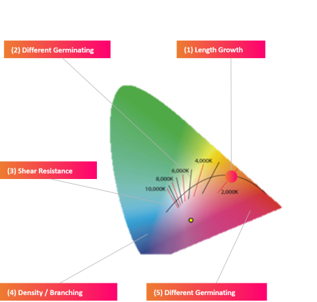 Complete Light Spectrum (CLS)